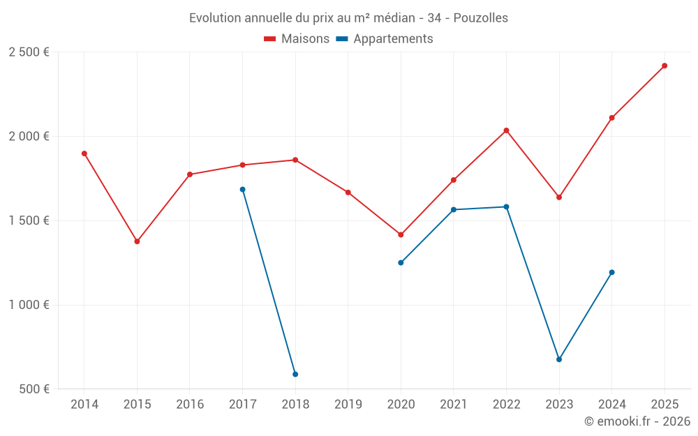 Evolution annuelle du prix au m² médian - 34 - Pouzolles