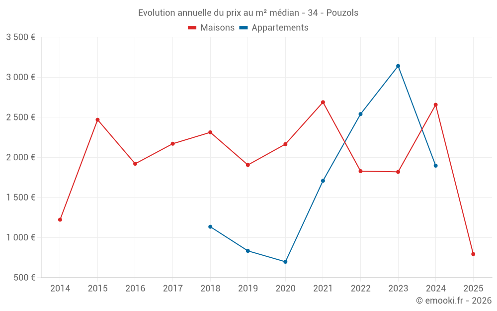 Evolution annuelle du prix au m² médian - 34 - Pouzols