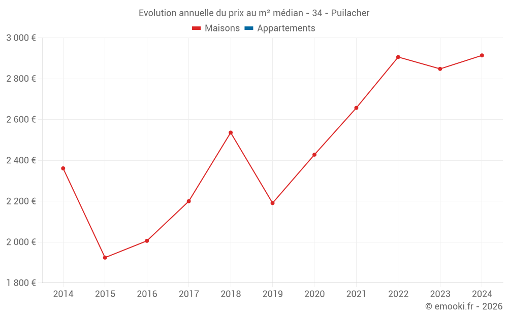Evolution annuelle du prix au m² médian - 34 - Puilacher