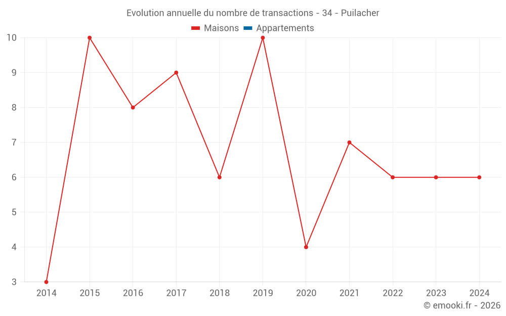 Evolution annuelle du nombre de transactions - 34 - Puilacher