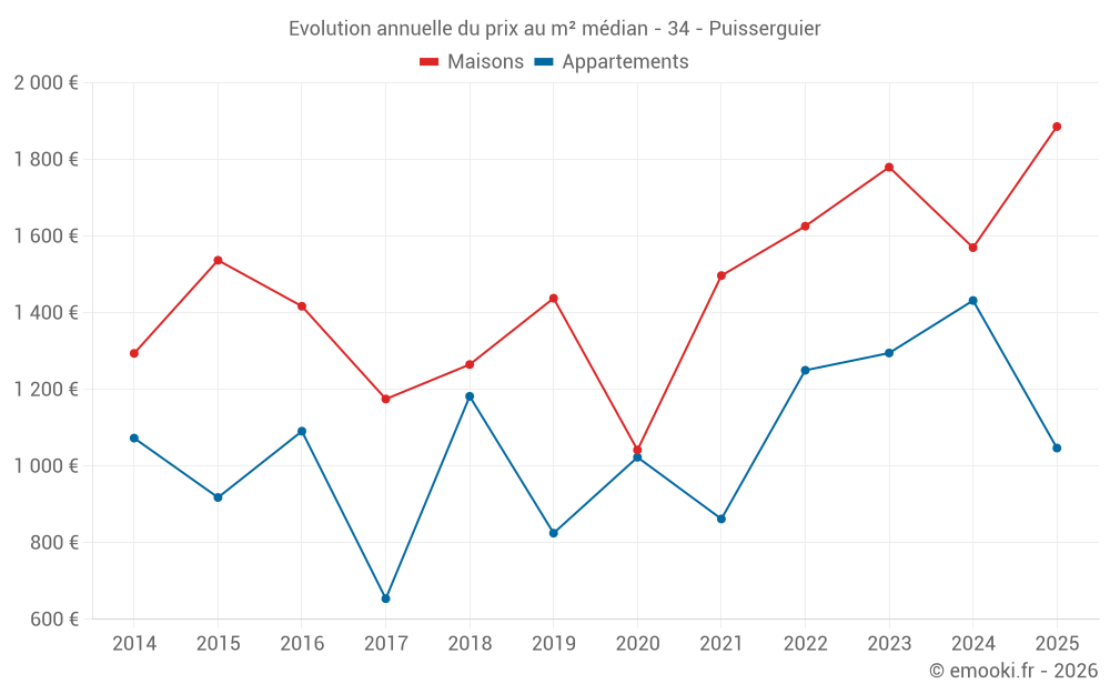 Evolution annuelle du prix au m² médian - 34 - Puisserguier