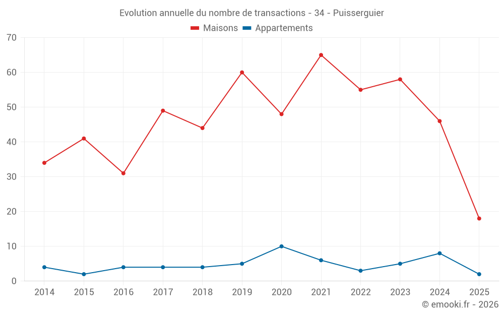 Evolution annuelle du nombre de transactions - 34 - Puisserguier