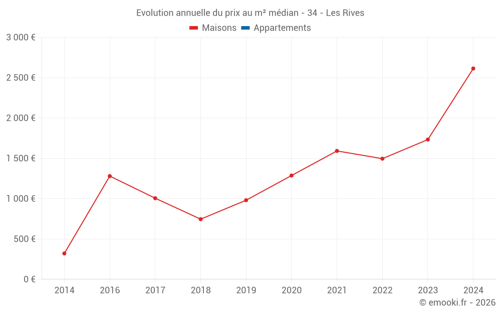 Evolution annuelle du prix au m² médian - 34 - Les Rives