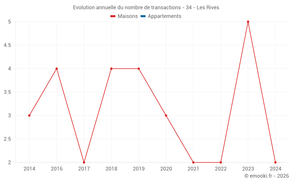 Evolution annuelle du nombre de transactions - 34 - Les Rives