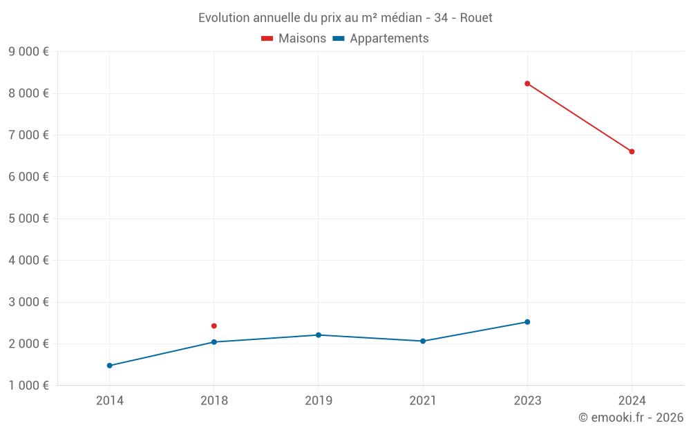 Evolution annuelle du prix au m² médian - 34 - Rouet