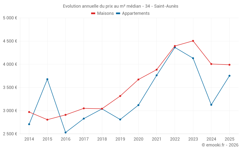 Evolution annuelle du prix au m² médian - 34 - Saint-Aunès