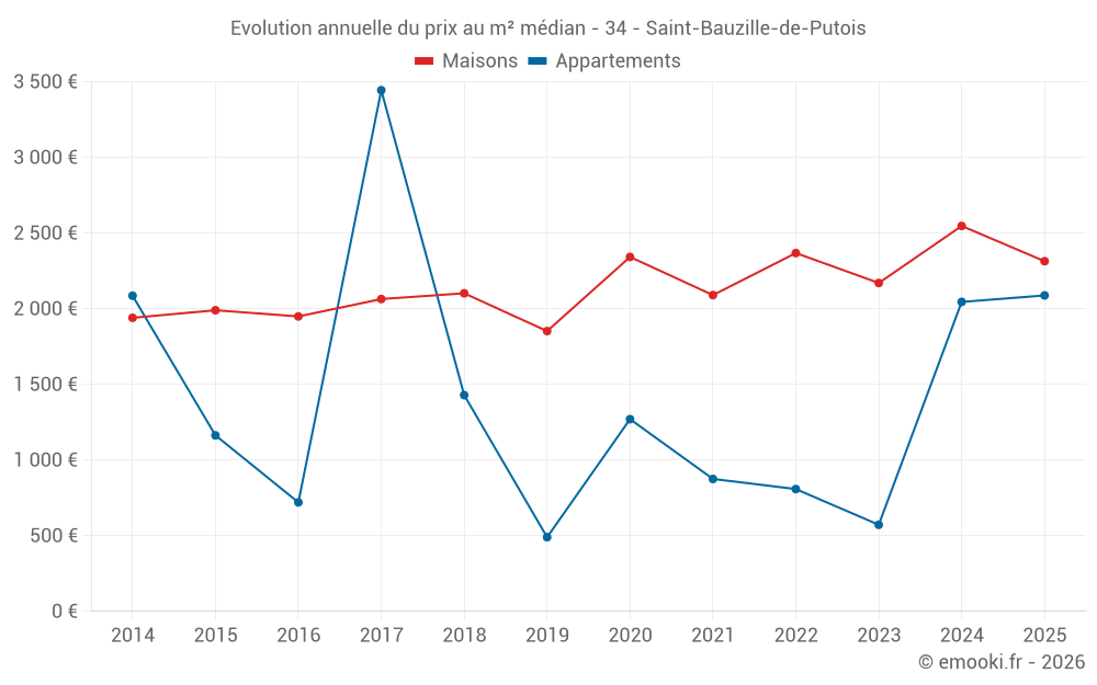 Evolution annuelle du prix au m² médian - 34 - Saint-Bauzille-de-Putois