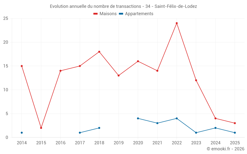Evolution annuelle du nombre de transactions - 34 - Saint-Félix-de-Lodez