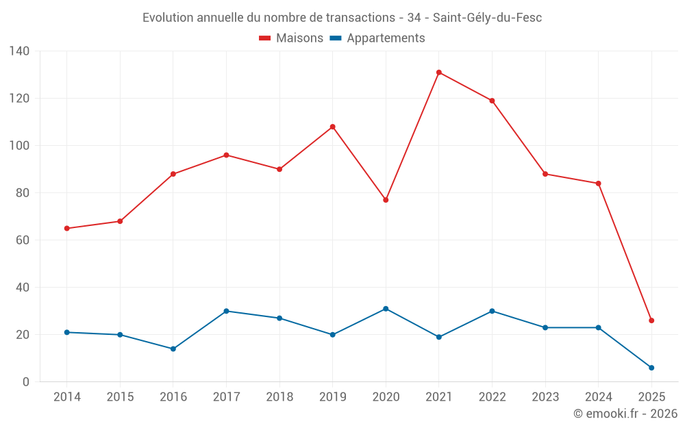 Evolution annuelle du nombre de transactions - 34 - Saint-Gély-du-Fesc