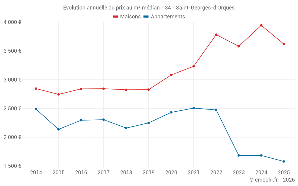 Evolution annuelle du prix au m² médian - 34 - Saint-Georges-d'Orques