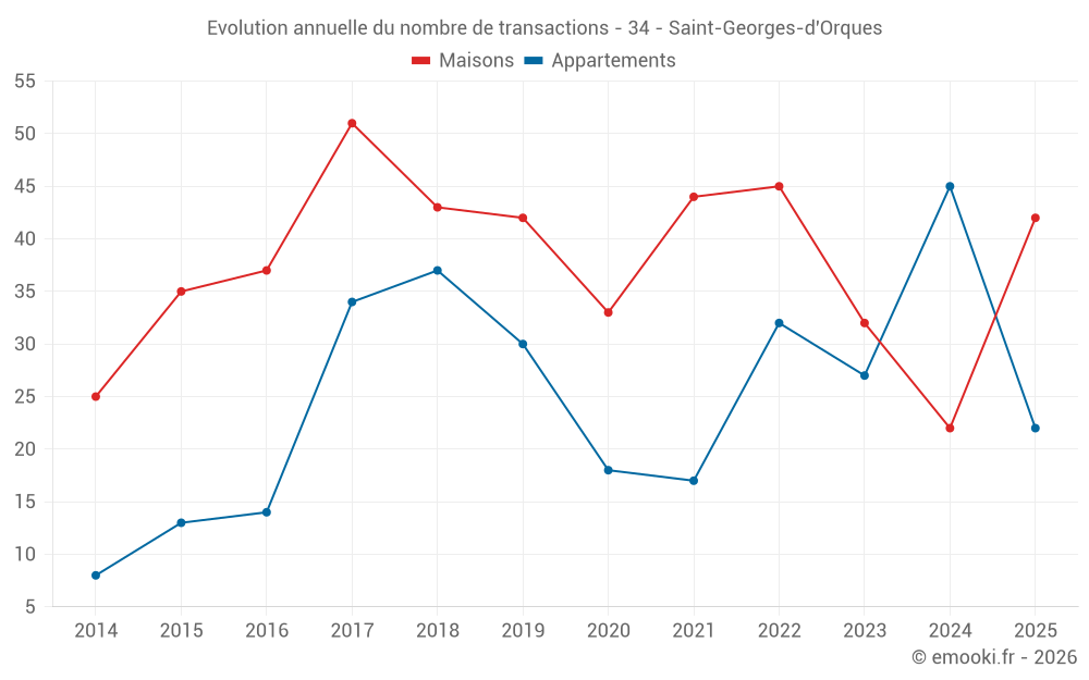 Evolution annuelle du nombre de transactions - 34 - Saint-Georges-d'Orques