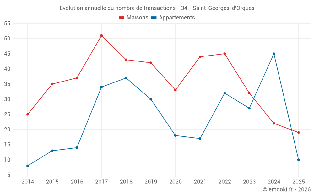 Evolution annuelle du nombre de transactions - 34 - Saint-Georges-d'Orques