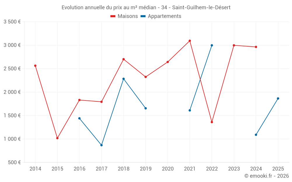 Evolution annuelle du prix au m² médian - 34 - Saint-Guilhem-le-Désert