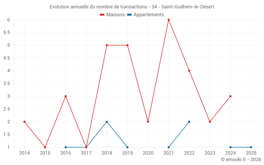 Evolution annuelle du nombre de transactions - 34 - Saint-Guilhem-le-Désert
