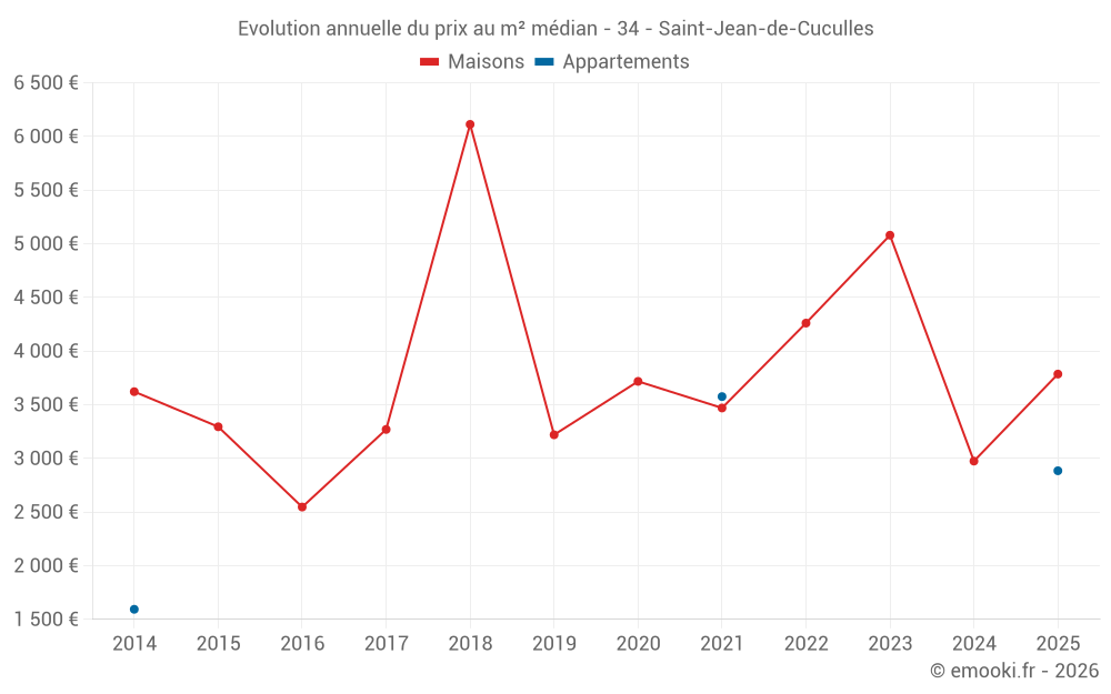 Evolution annuelle du prix au m² médian - 34 - Saint-Jean-de-Cuculles