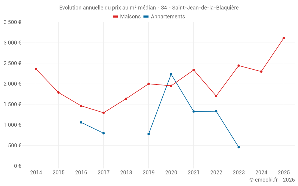Evolution annuelle du prix au m² médian - 34 - Saint-Jean-de-la-Blaquière