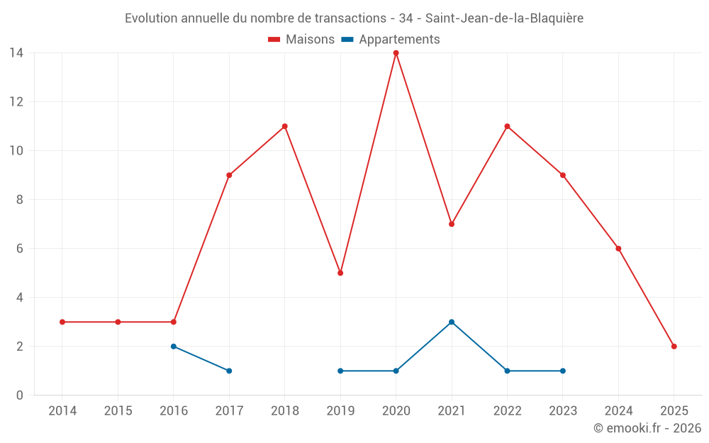 Evolution annuelle du nombre de transactions - 34 - Saint-Jean-de-la-Blaquière