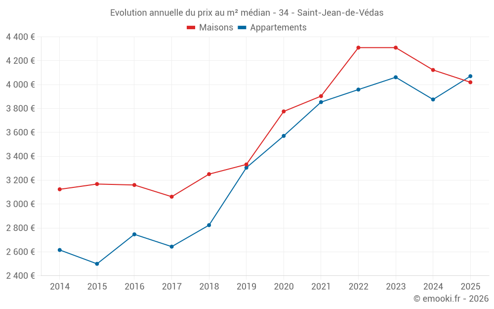 Evolution annuelle du prix au m² médian - 34 - Saint-Jean-de-Védas