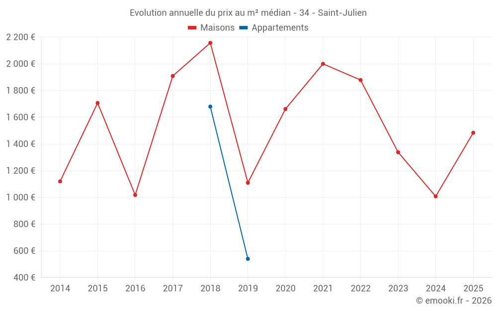 Evolution annuelle du prix au m² médian - 34 - Saint-Julien