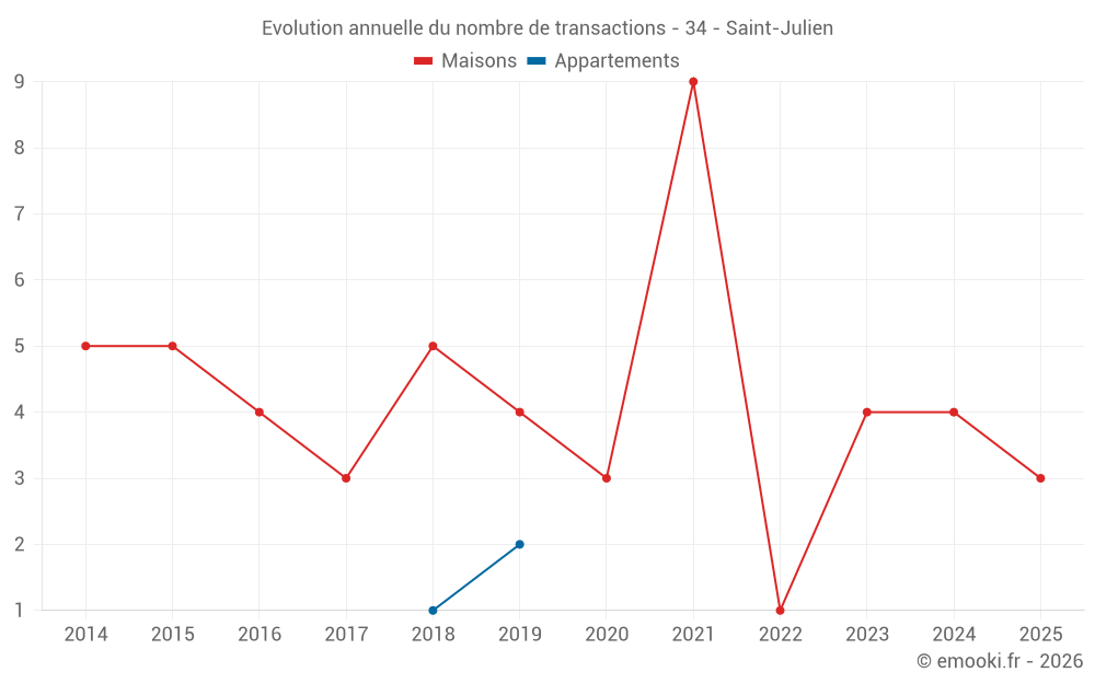 Evolution annuelle du nombre de transactions - 34 - Saint-Julien