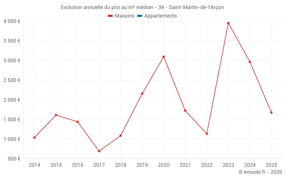 Evolution annuelle du prix au m² médian - 34 - Saint-Martin-de-l'Arçon
