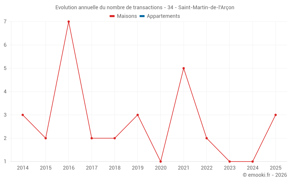 Evolution annuelle du nombre de transactions - 34 - Saint-Martin-de-l'Arçon