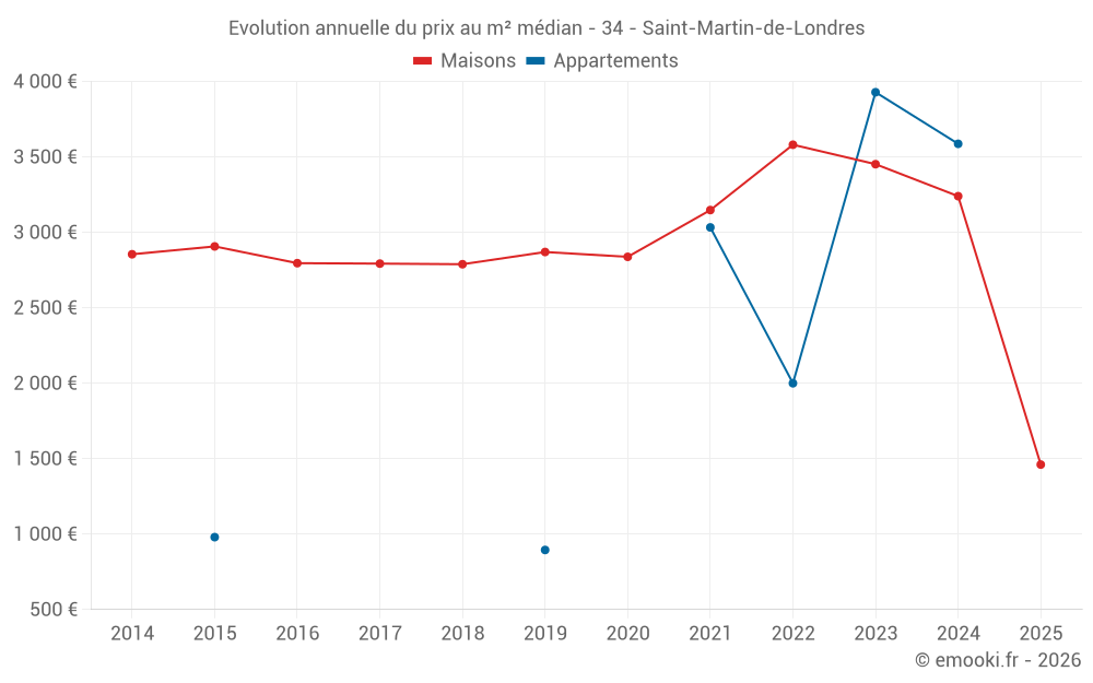 Evolution annuelle du prix au m² médian - 34 - Saint-Martin-de-Londres