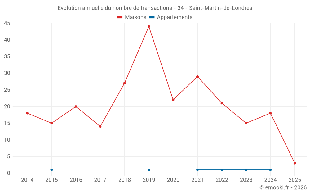 Evolution annuelle du nombre de transactions - 34 - Saint-Martin-de-Londres