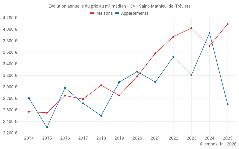 Evolution annuelle du prix au m² médian - 34 - Saint-Mathieu-de-Tréviers