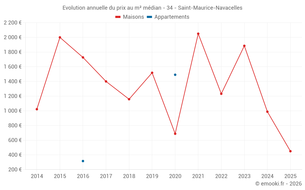 Evolution annuelle du prix au m² médian - 34 - Saint-Maurice-Navacelles