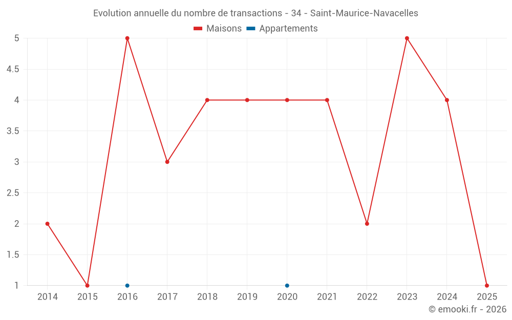 Evolution annuelle du nombre de transactions - 34 - Saint-Maurice-Navacelles