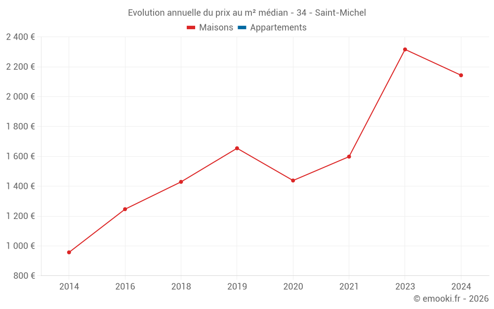 Evolution annuelle du prix au m² médian - 34 - Saint-Michel
