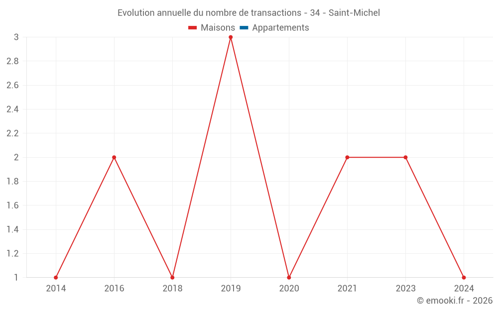 Evolution annuelle du nombre de transactions - 34 - Saint-Michel