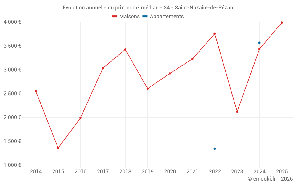 Evolution annuelle du prix au m² médian - 34 - Saint-Nazaire-de-Pézan