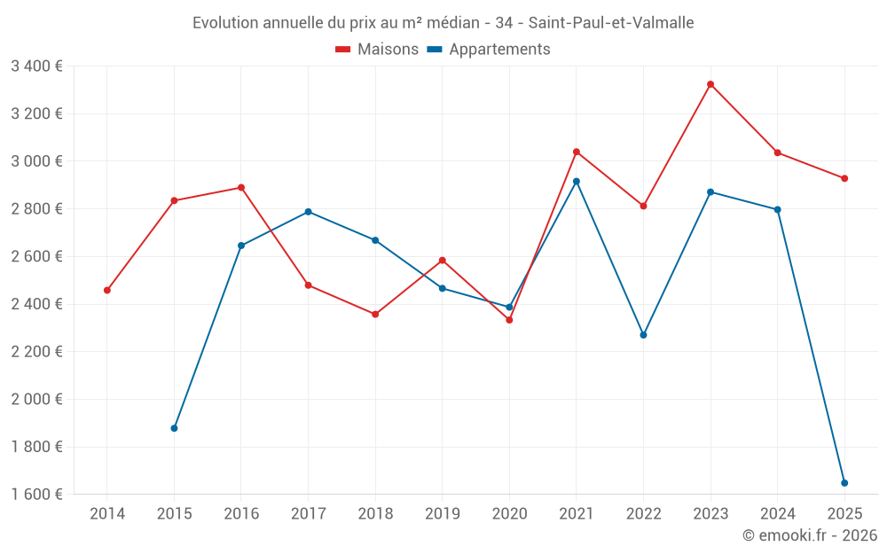 Evolution annuelle du prix au m² médian - 34 - Saint-Paul-et-Valmalle