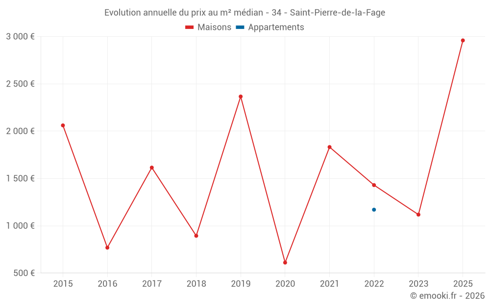 Evolution annuelle du prix au m² médian - 34 - Saint-Pierre-de-la-Fage