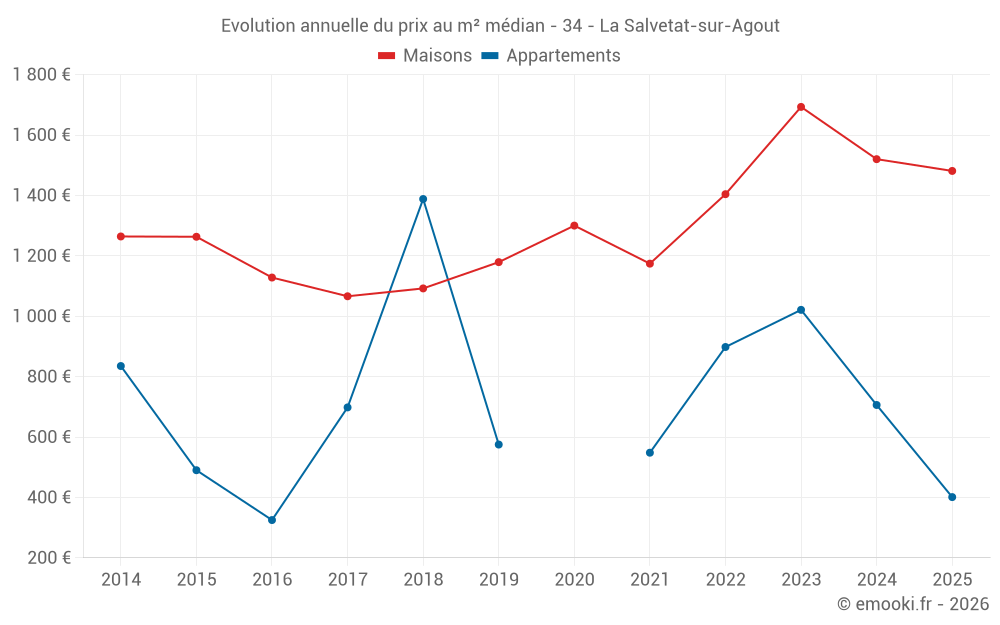 Evolution annuelle du prix au m² médian - 34 - La Salvetat-sur-Agout