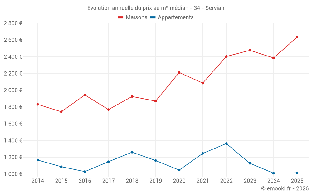 Evolution annuelle du prix au m² médian - 34 - Servian