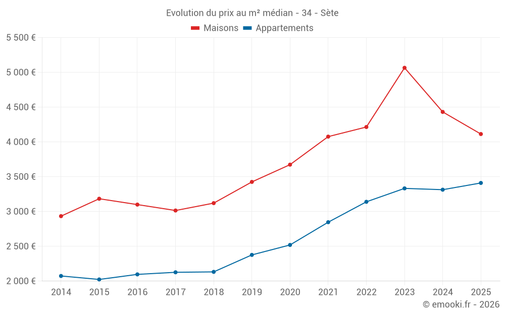 Evolution du prix au m² médian - 34 - Sète