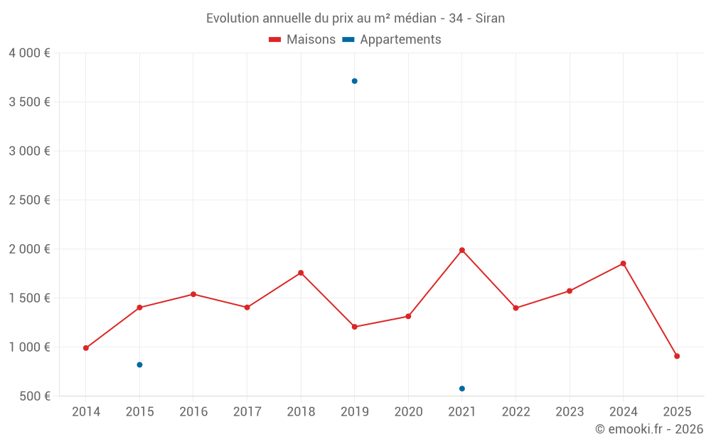 Evolution annuelle du prix au m² médian - 34 - Siran