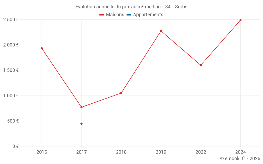 Evolution annuelle du prix au m² médian - 34 - Sorbs