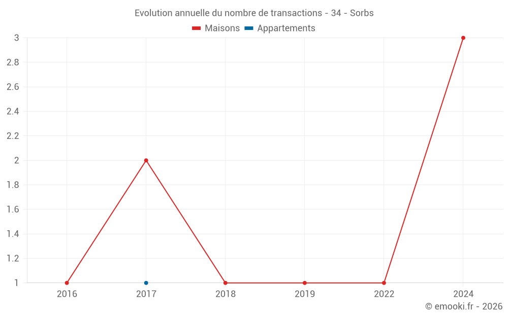 Evolution annuelle du nombre de transactions - 34 - Sorbs
