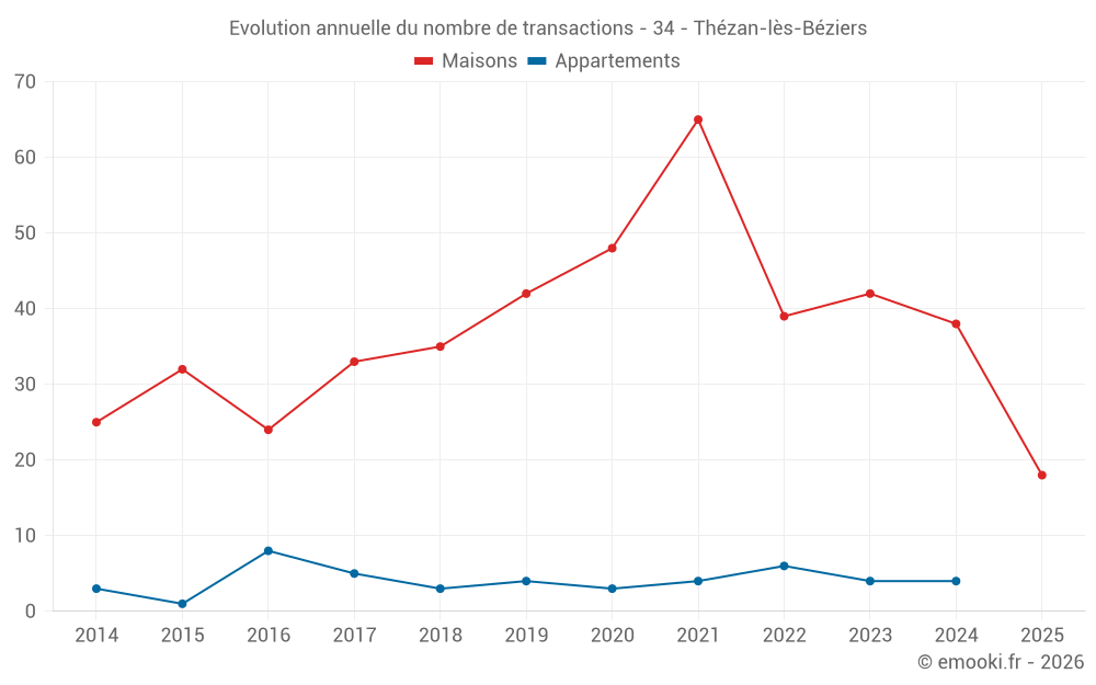Evolution annuelle du nombre de transactions - 34 - Thézan-lès-Béziers