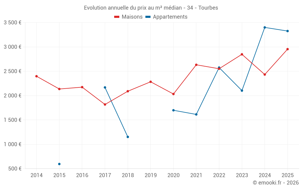 Evolution annuelle du prix au m² médian - 34 - Tourbes