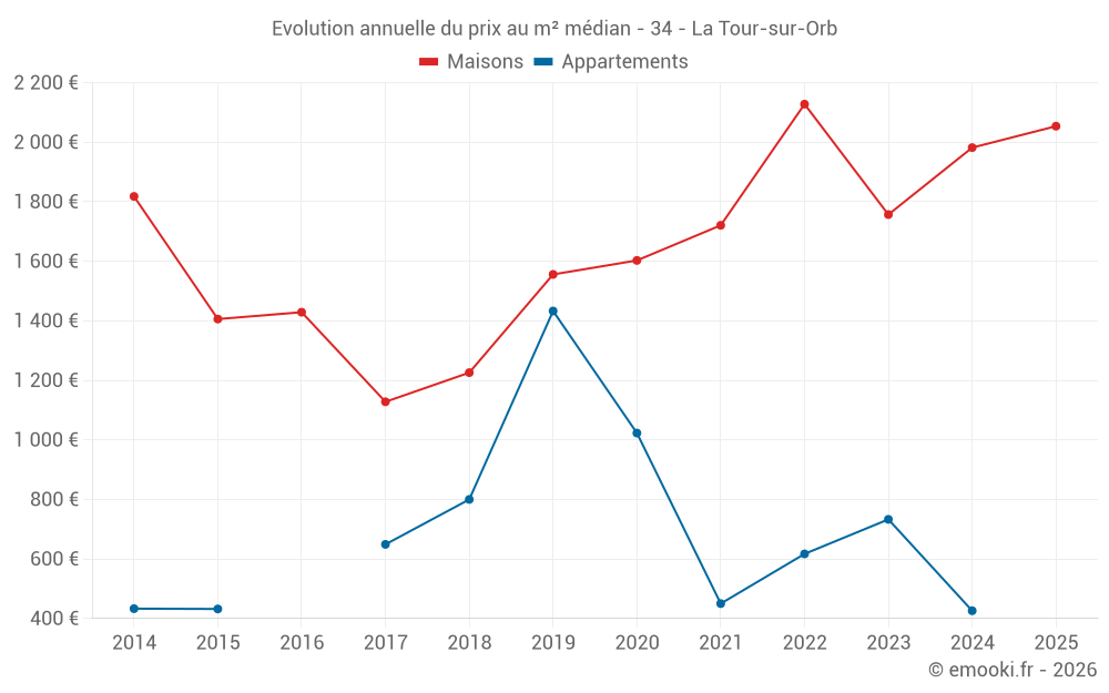 Evolution annuelle du prix au m² médian - 34 - La Tour-sur-Orb