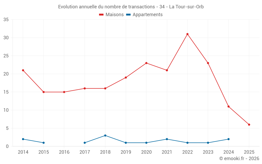 Evolution annuelle du nombre de transactions - 34 - La Tour-sur-Orb