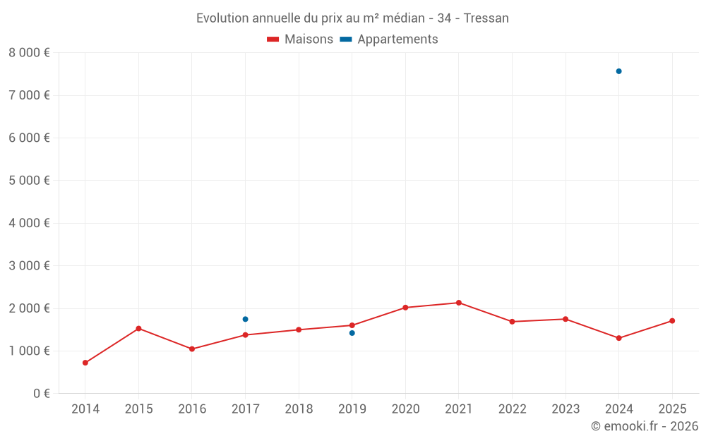 Evolution annuelle du prix au m² médian - 34 - Tressan