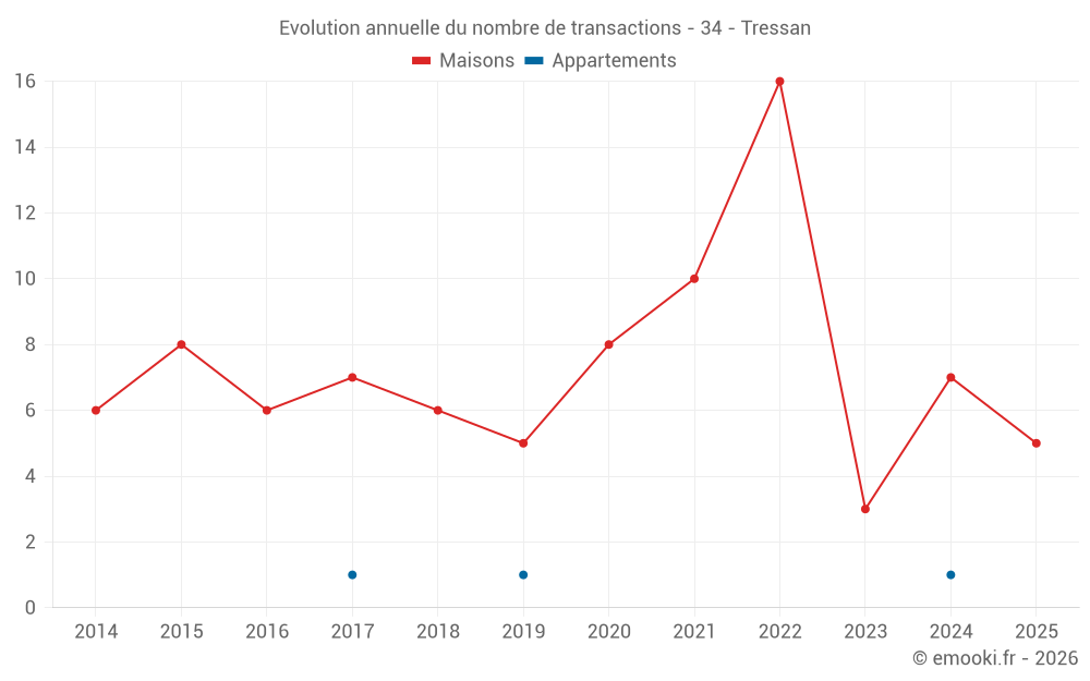Evolution annuelle du nombre de transactions - 34 - Tressan