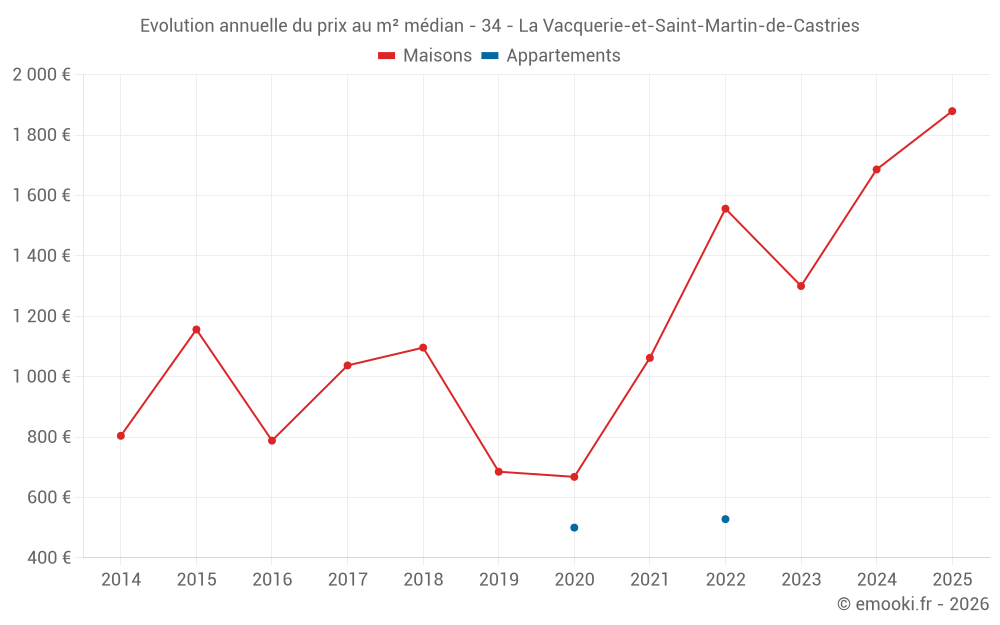 Evolution annuelle du prix au m² médian - 34 - La Vacquerie-et-Saint-Martin-de-Castries