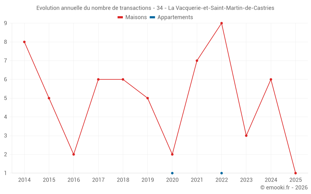 Evolution annuelle du nombre de transactions - 34 - La Vacquerie-et-Saint-Martin-de-Castries